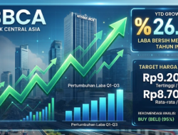 Laba Meroket Rp35 Triliun, Ini Bedah Prediksi dan Target Harga Saham BBCA Tahun Ini!