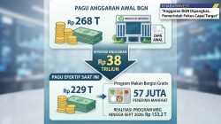 Kemenkeu Pangkas Anggaran BGN Rp 38 Triliun, Program Makan Bergizi Gratis Tetap Jadi Fokus Utama