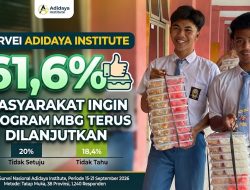 Survei Adidaya Institute: 61,6 Persen Masyarakat Ingin Program MBG Terus Dilanjutkan